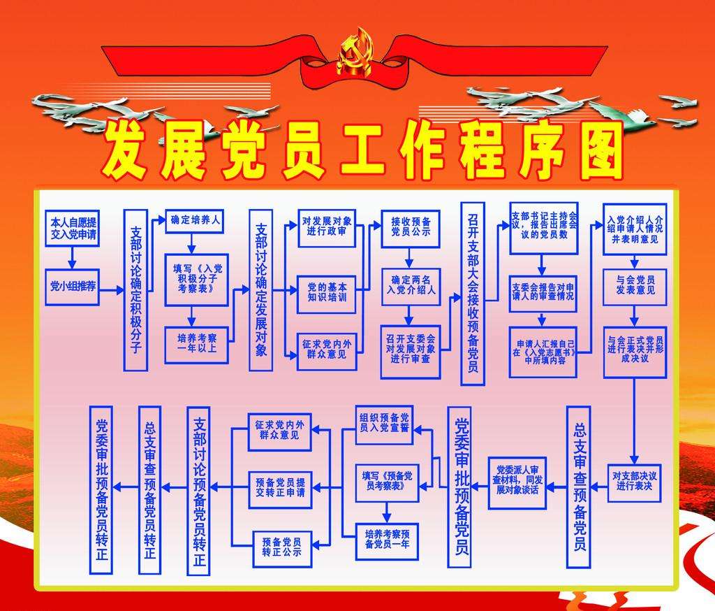 发展党员须知、流程及七项组织生活制度